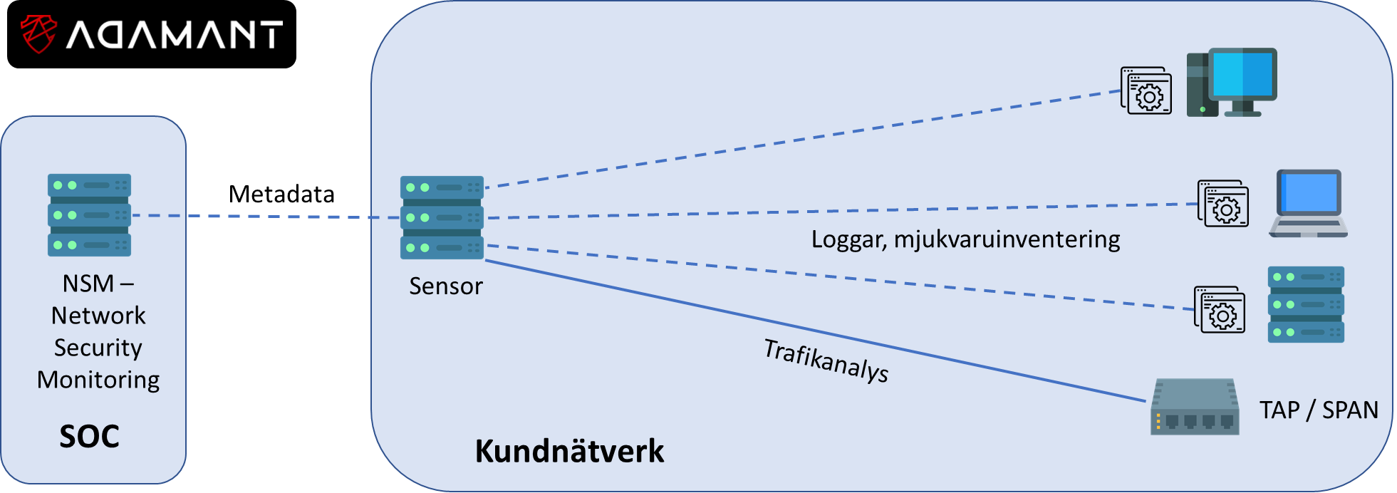 Diagram över Security Operations Center