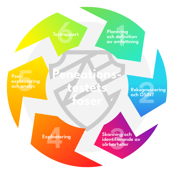 Diagram över penetrationstestets sex olika faser.